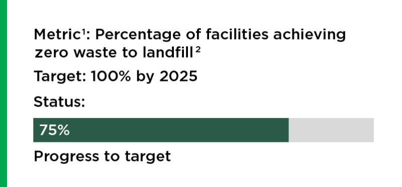 2023 AMP status to targets. Metric: Percentage of facilities achieving zero waste to landfill. Target: 100%. Status: 75%