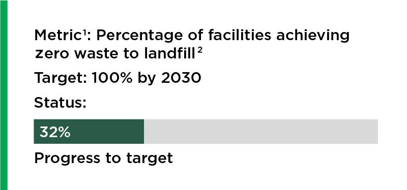 2023 AGP status to targets. Metric: Percentage of facilities achieving zero waste to landfill. Target: 100%. Status: 32%
