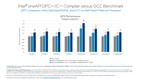 oneAPI Tools Enhance Performance of TencentDB for MySQL