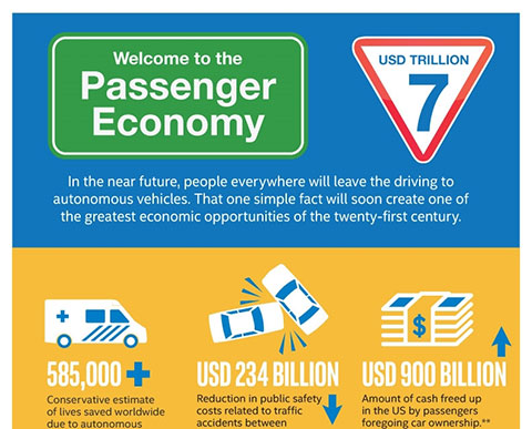 A new study by Intel Corporation and prepared by analyst firm Strategy Analytics explores the yet-to-be-realized economic potential when today’s drivers become idle passengers. Coined the “Passenger Economy,