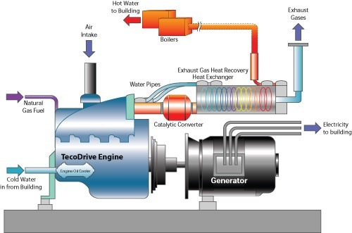 How Cogeneration Works