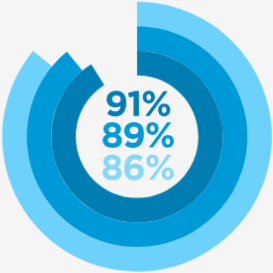 91%, 89%, 86%