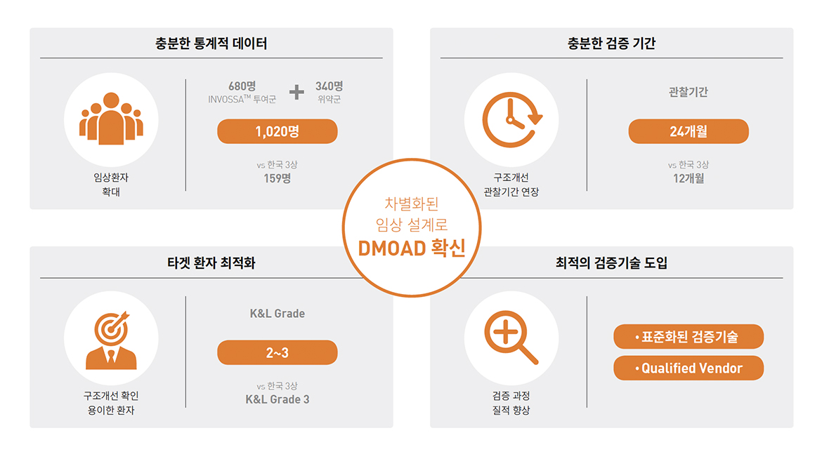 미국 임상 3상 Protocol Highlight