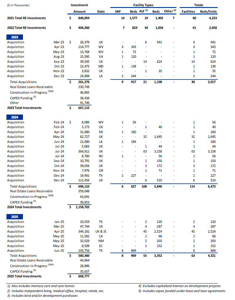 Investment activity - last five years table