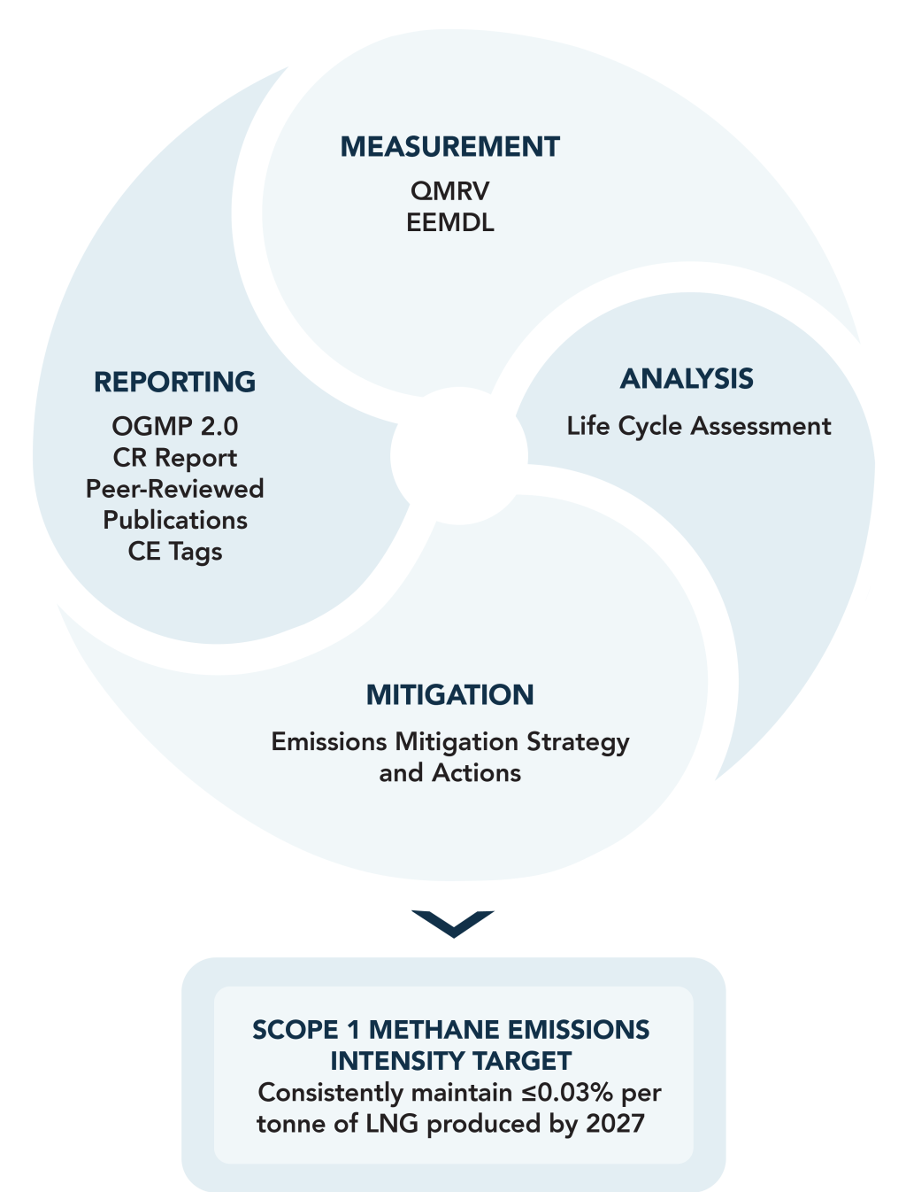 Cheniere Energy's climate strategy, including aspects of Measurement, Analysis, Mitigation, and Reporting to manage emissions and sustainability goals.