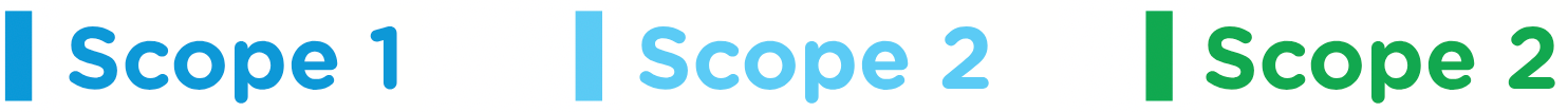 Scope 1 - Blue. Scope 2 - Light Blue. Scope 2 - Green