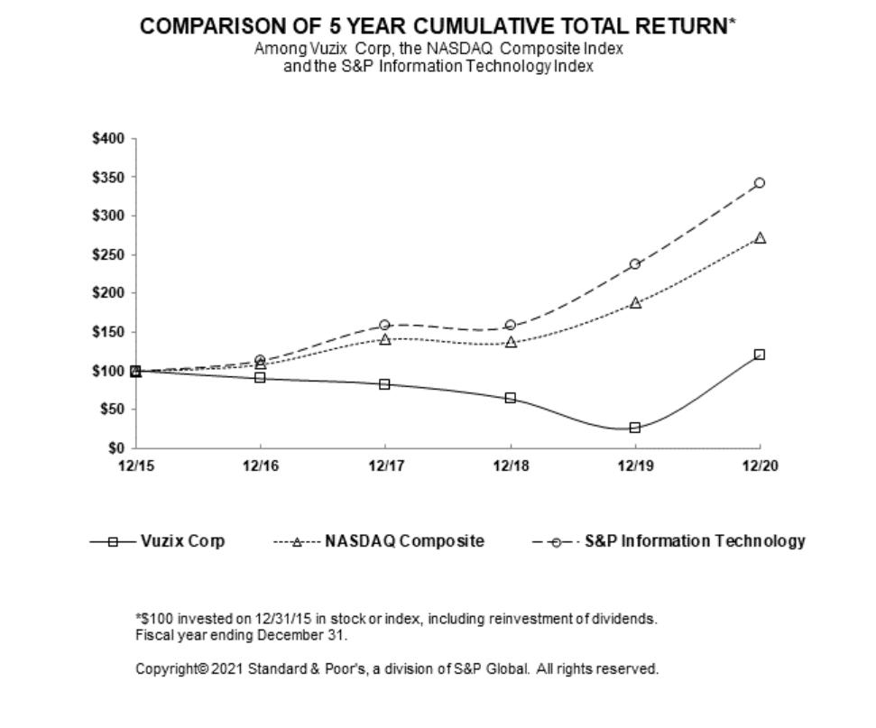 Line graph comparing 5 year cumulative total return for Vuzix Corp, NASDAQ Composite, and S&P Information Technology. The X axis represents the end year and the Y axis represents the dollar amount