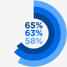 65%, 63%, 58%