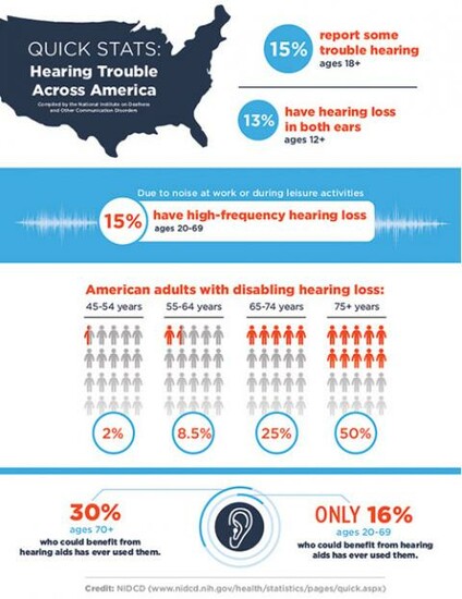 Infographic showing hearing loss statistics in America, highlighting age groups and hearing aid usage.