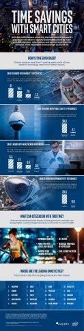 An Intel-sponsored study by Juniper Research estimates that smart cities have the potential to “give back” 125 hours to every resident every year. (Credit: Intel Corporation)