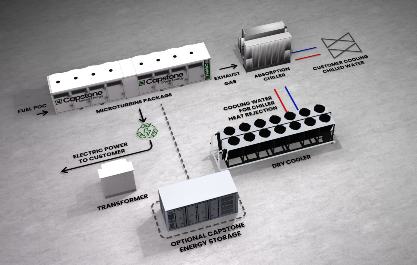 Microturbine system generating electricity for the customer with optional BESS storage, while exhaust heat drives an absorption chiller and dry cooler to produce chilled water