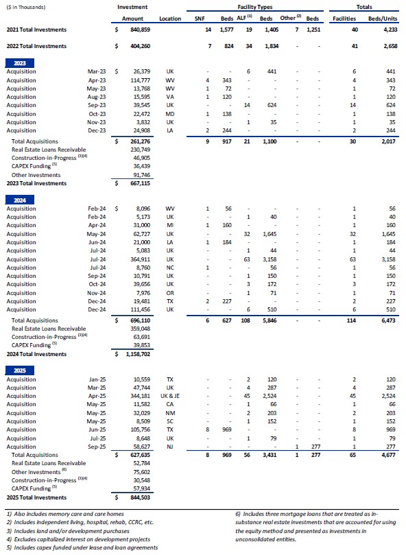 Investment activity - last five years table