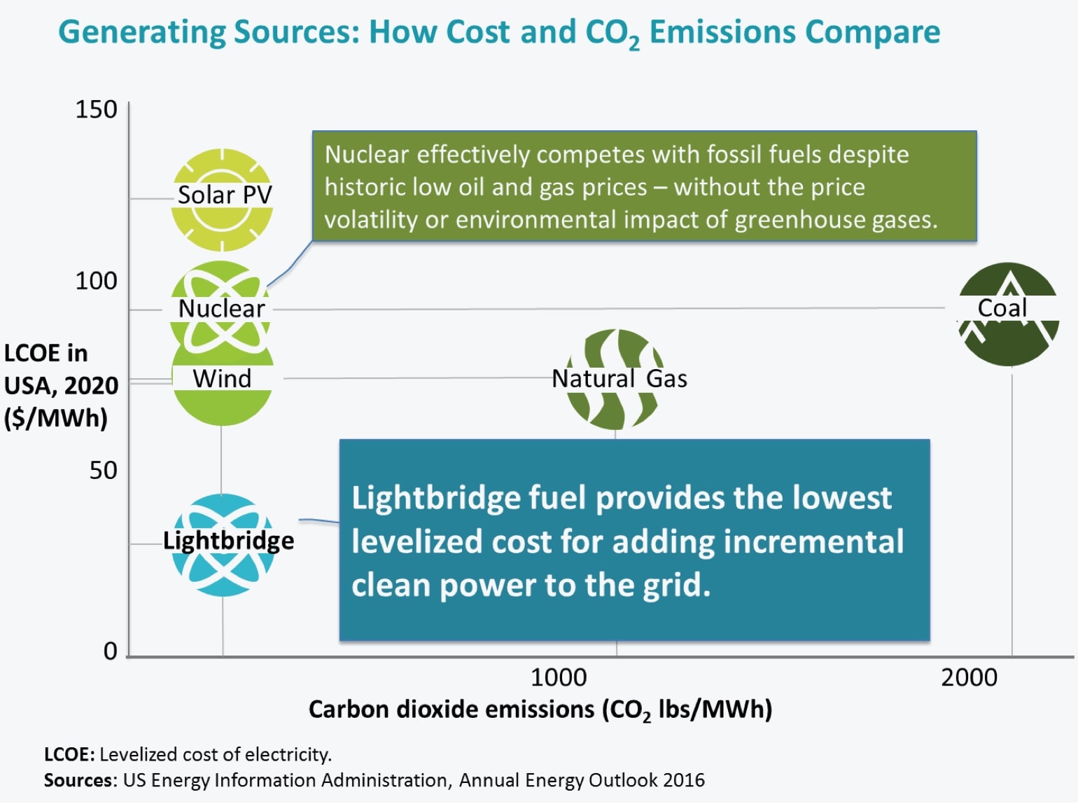 A scatter plot titled “Generating Sources: How Cost and CO₂ Emissions Compare.” The x-axis shows carbon dioxide emissions in pounds per megawatt-hour (0 to 2000). The y-axis shows the levelized cost of electricity (LCOE) in the USA in 2020, measured in dollars per megawatt-hour (0 to 150). Lightbridge fuel is shown lowest on cost and near zero emissions. Wind and nuclear are clustered around $80–100/MWh with near zero emissions. Solar PV is slightly higher in cost, also near zero emissions. Natural gas is around $70/MWh with ~1000 lbs CO₂ emissions. Coal is highest in emissions (~2000 lbs/MWh) and about $100/MWh. Green callout text highlights that nuclear competes with fossil fuels without greenhouse gas impact. Blue callout text notes that Lightbridge fuel provides the lowest cost for adding incremental clean power to the grid.