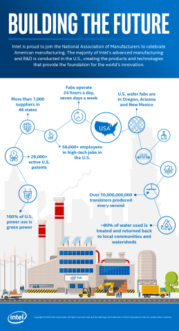 Intel Manufacturing Facilities Run 365 Days a Year