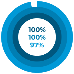 100%, 100%, 100%