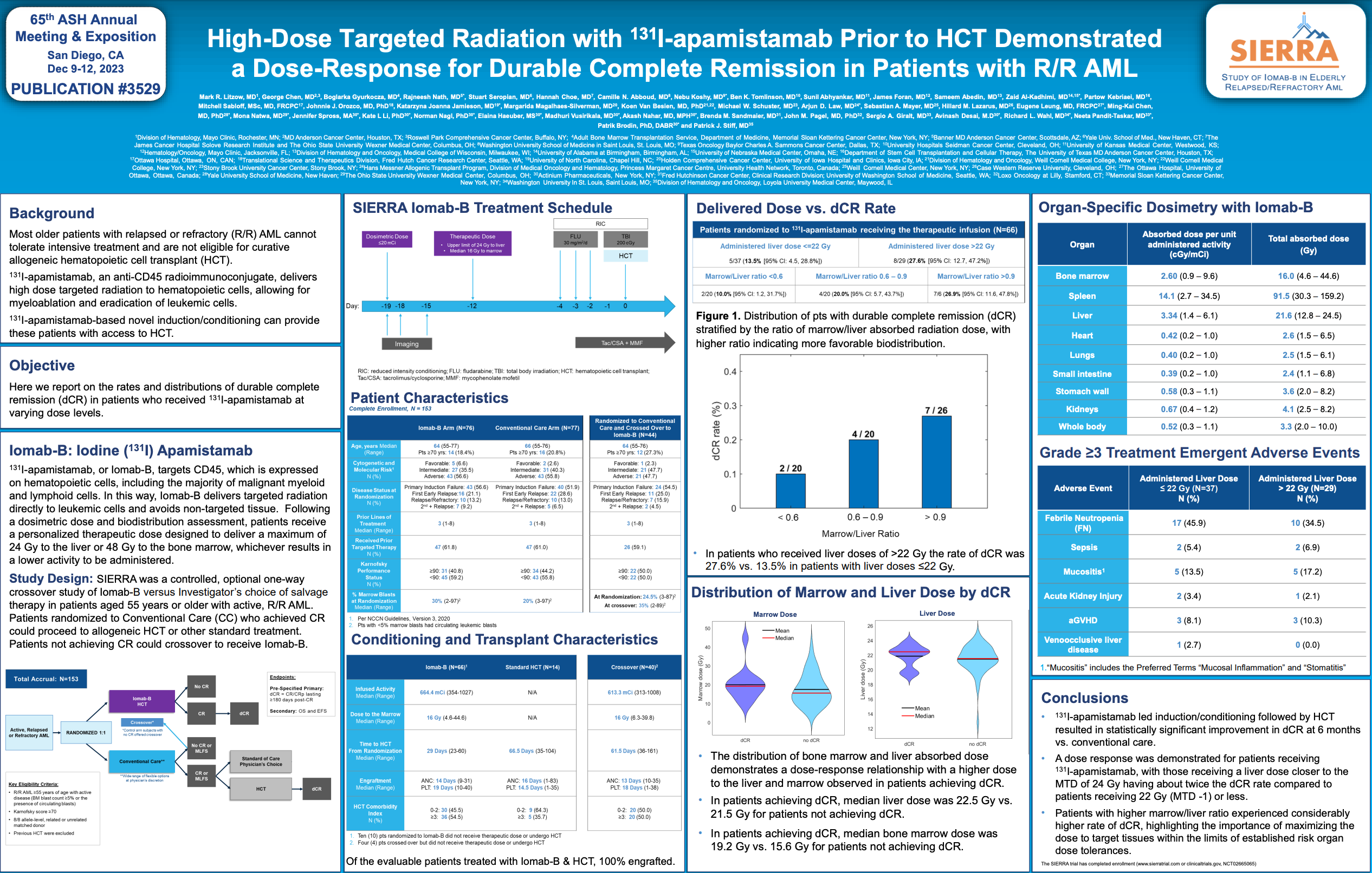 ASH 2023: High Dose Targeted Radiotherapy via Iomab-B Prior to BMT Produces Durable Complete Remissions