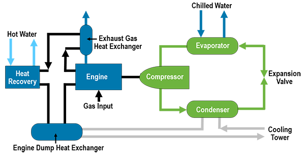 Water-Cooled Engine-Driven Chillers
