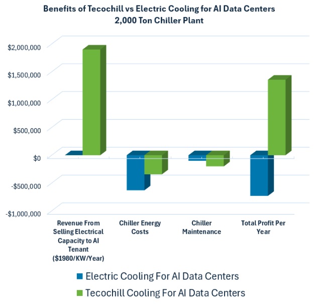 Increased Available Power = Increased Profits
