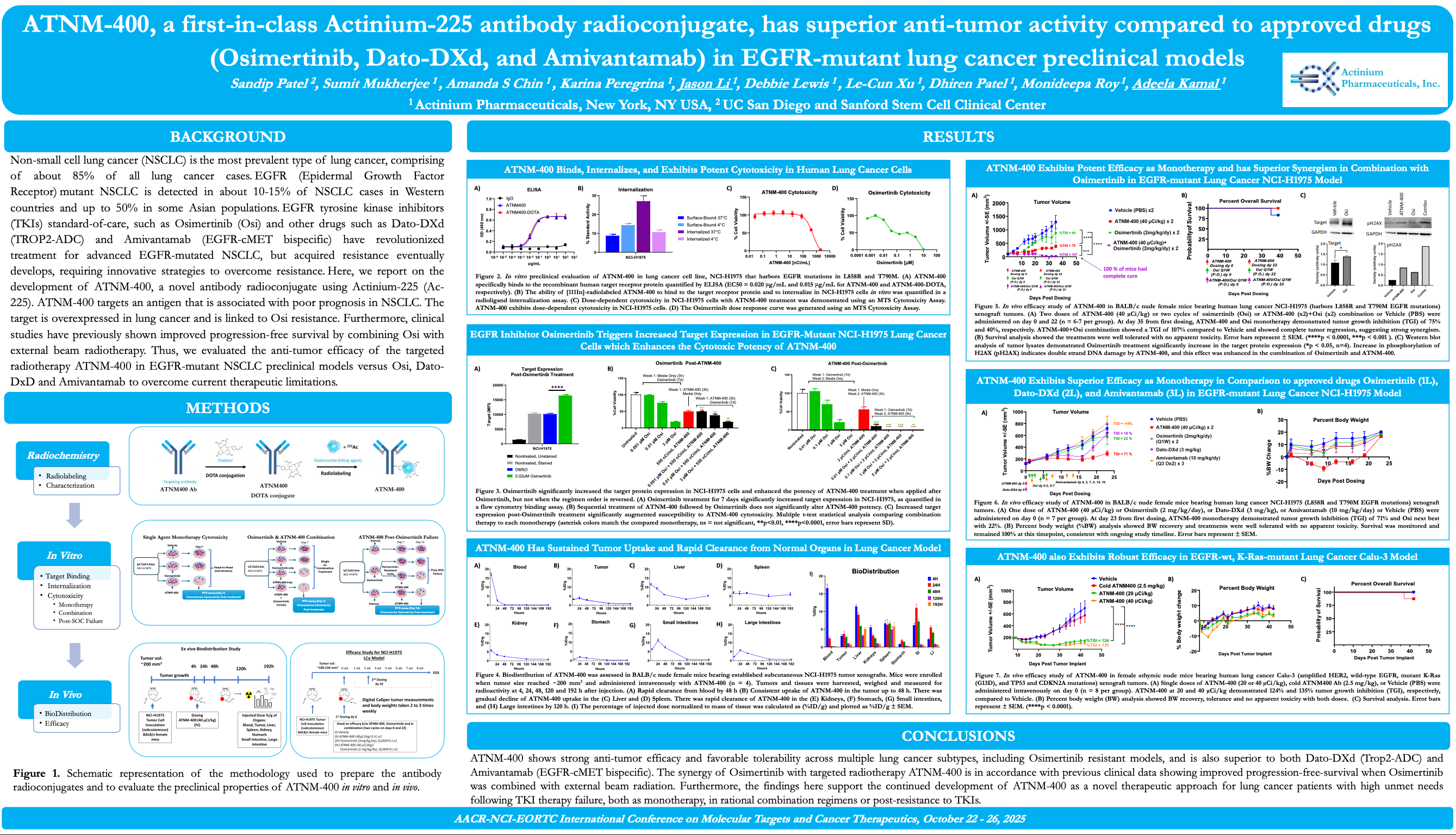  ATNM-400, a first-in-class Actinium-225 antibody radioconjugate, has superior anti-tumor activity compared to approved drugs (Osimertinib, Dato-DXd, and Amivantamab) in EGFR-mutant lung cancer preclinical models – AACR-NCI-EORTC International Conference on Molecular Targets