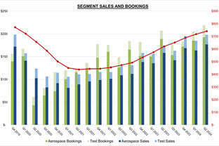 Astronics Corporation Reports 14% Growth in Sales in 2024 Second Quarter