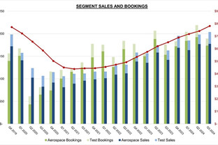 Astronics Corporation Reports 25% Growth in Sales in 2024 Third Quarter