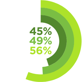 45%, 49%, 56%