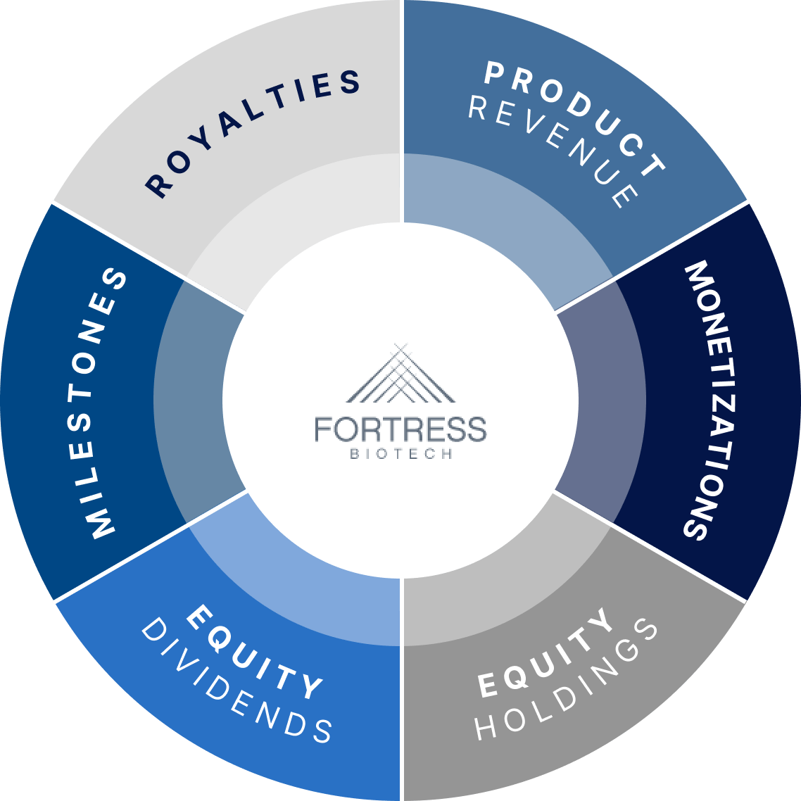 Generating Cash Flow and Shareholder Value