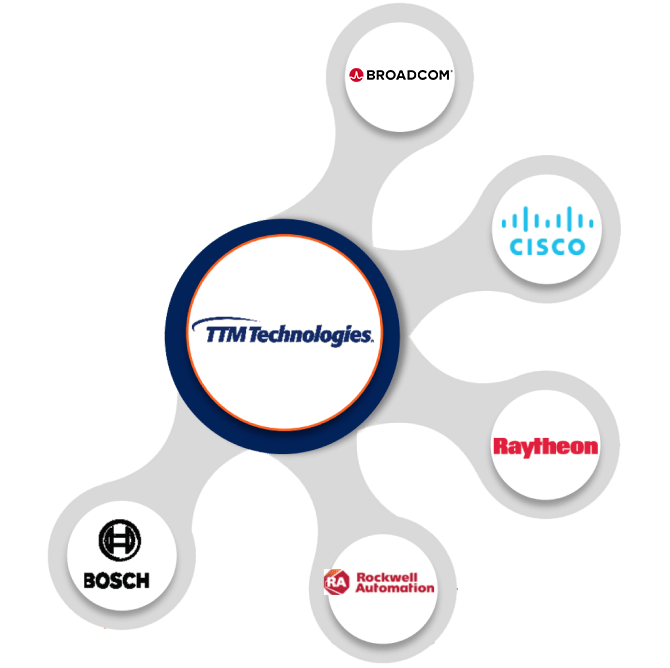 Web graphic illustrating TTM's technology-enabled end markets and customers, Broadcom, Cisco, Raytheon, Rockwell Automation, and BOSCH.