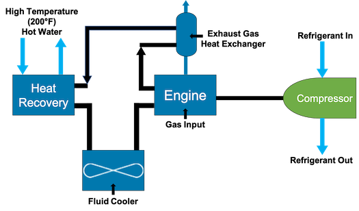 Natural Gas Engine Driven Refrigeration