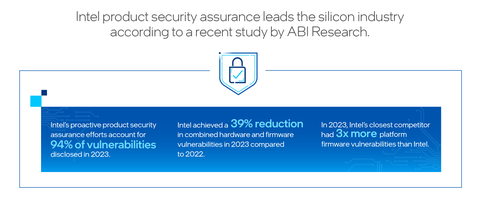 Intel's 2023 Product Security Report found that the company achieved a combined 39% reduction in hardware and firmware vulnerabilities in 2023 compared with 2022. (Credit: Intel Corporation)