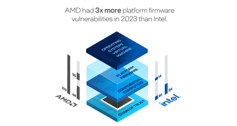Intel's 2023 Product Security Report found that in 2023 AMD had more than 3.5 times as many vulnerabilities in its Chain of Trust/Secure Boot firmware components and features than Intel had during the same time. (Credit: Intel Corporation)