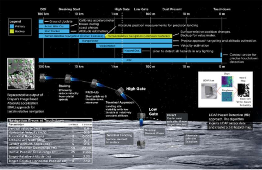 Diagram of Draper's Descent GN&C system for lunar landing, showing navigation and hazard detection steps.