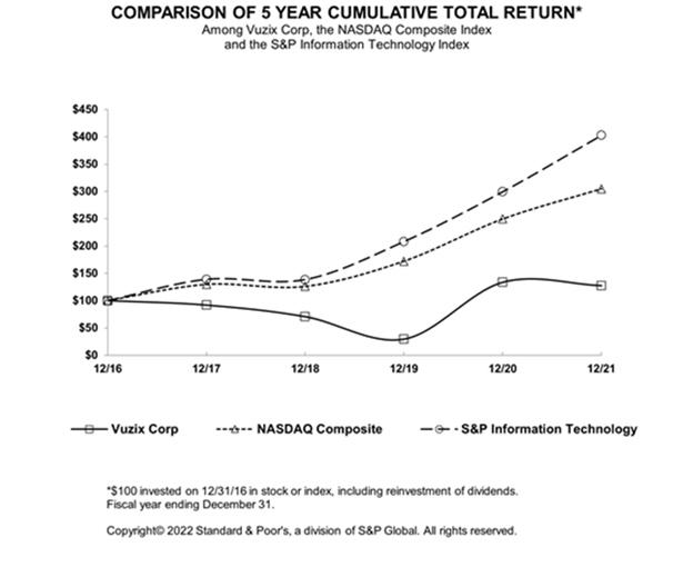 Line graph comparing 5 year cumulative total return for Vuzix Corp, NASDAQ Composite, and S&P Information Technology. The X axis represents the end year and the Y axis represents the dollar amount