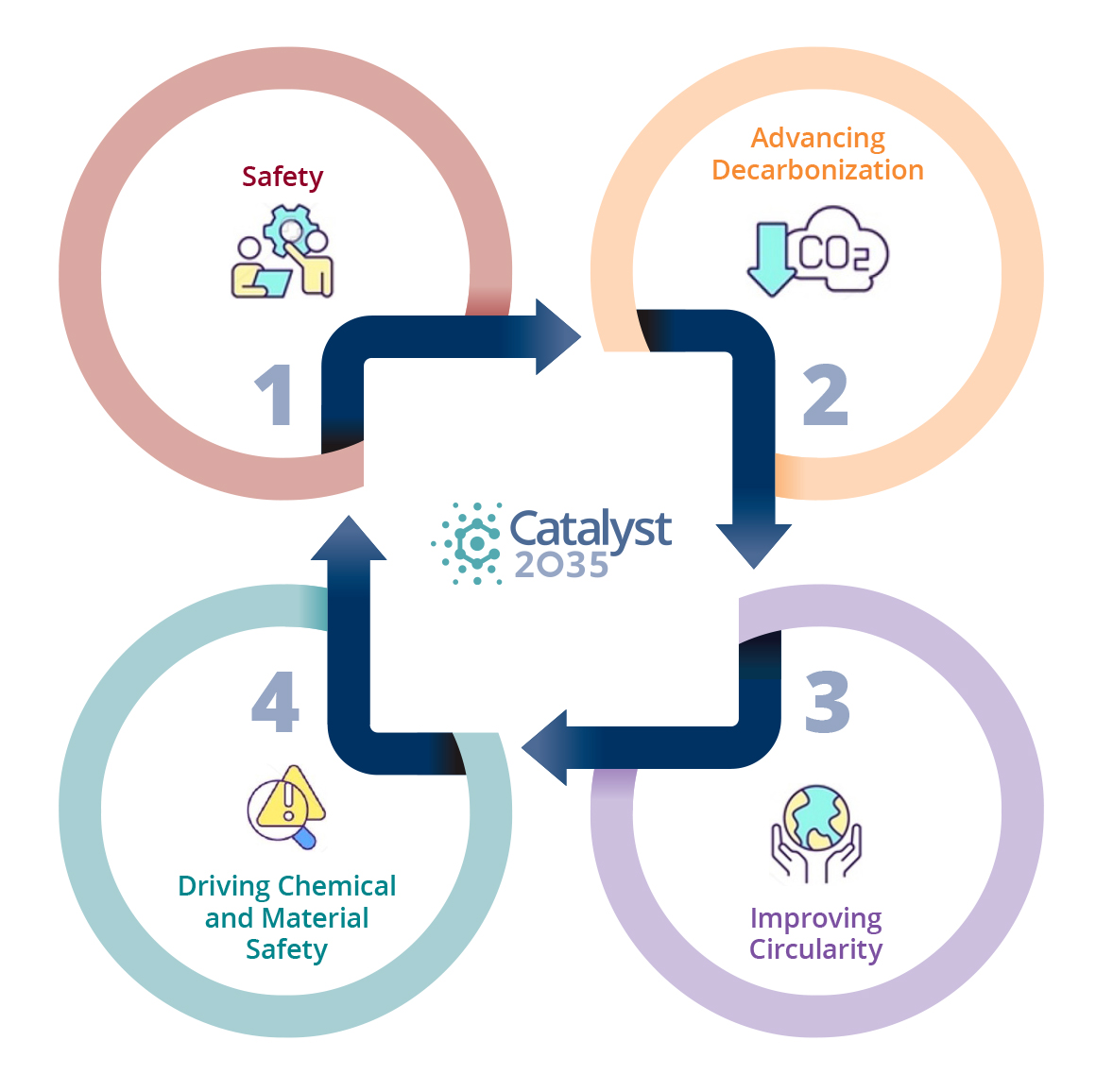 Catalyst 2035 Goals