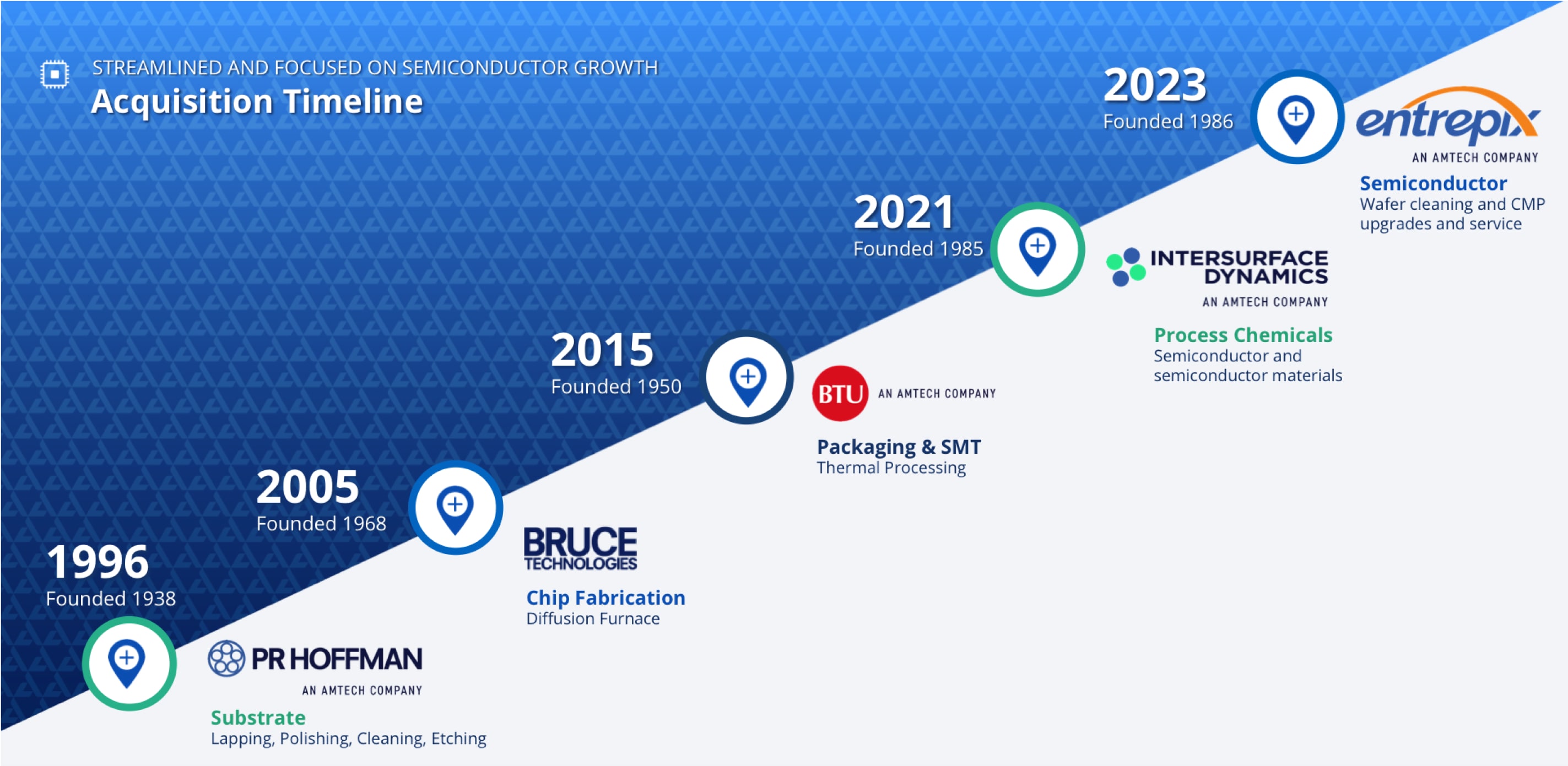 Amtech's acquisition timeline is streamlined and focused on semiconductor growth. In 1996, we acquired PR Hoffman, which was founded in 1938, and focuses on substrates, specifically lapping, polishing, cleaning and etching. In 2005, we acquired Bruce Technologies, which was founded in 1968, and focuses on chip fabrication, specifically diffusion furnace. In 2015, we acquired BTU, which was founded in 1950, and focuses on packaging and SMT, specifically thermal processing. in 2021, we acquired Intersurface Dynamics, which was founded in 1985, and focuses on process chemicals, specifically semiconductor and semiconductor materials. In 2023, we acquired Entreix, which was founded in 1986, and focuses on semiconductors, specifically wafer cleaning and CMP upgrades and service.