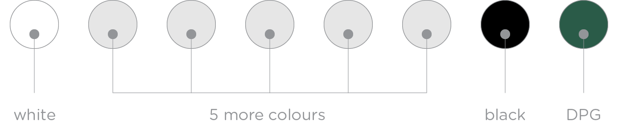A horizontal color palette displaying eight circular color swatches against a black background. Each swatch has a small gray dot in its center with a thin gray line extending downwards. From left to right: a solid white circle labeled white, followed by five progressively darker shades of gray circles grouped under the label 5 more colours. The seventh circle is a black outline with a black interior, labeled black. The eighth and final circle is a solid dark green, labeled DPG.