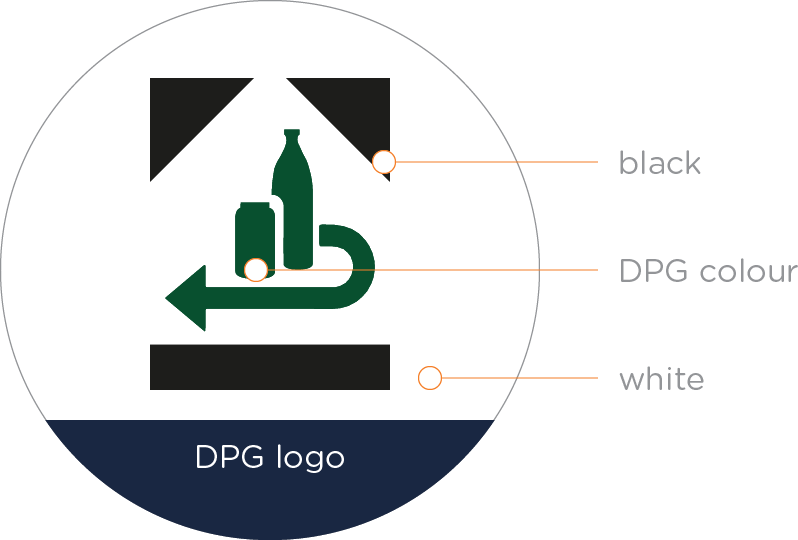 A circular graphic on a black background illustrating a recycling process. Inside the circle, two dark gray triangular shapes at the top suggest an input, and a dark gray rectangular bar at the bottom suggests an output. In the center, a dark green graphic shows a can and a bottle, with a thick dark green arrow curving from the bottle, under the can, and pointing left, symbolizing recycling. White dots with orange lines point to labels outside the circle: black for the triangular shapes, DPG colour for the green items, and white for the dots themselves. The bottom segment of the circle is dark blue with white text DPG logo.