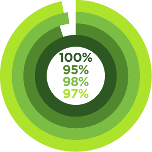 100%, 95%, 98%, 97%