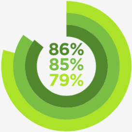 86%, 85%, 79%
