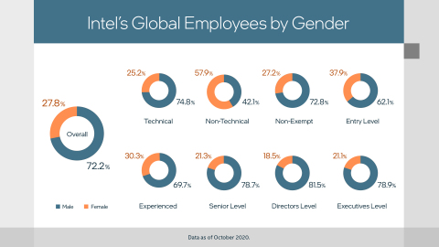 An infographic shows Intel Corporation's global employment by gender, as of October 2020. (Credit: Intel Corporation)