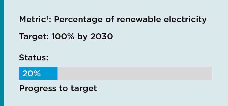 AMP Status: 20% progress towards 100% renewable electricity by 2030