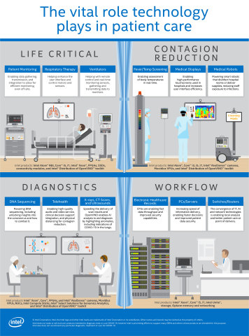 Intel and MIC Announce Scale to Serve Program to Rapidly Expand Remote ICUs to 100 US Hospitals