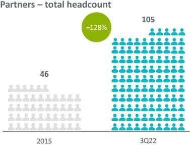 Image showing the 128% increase in parters, from 46 in 2015 to 105 in 3Q22