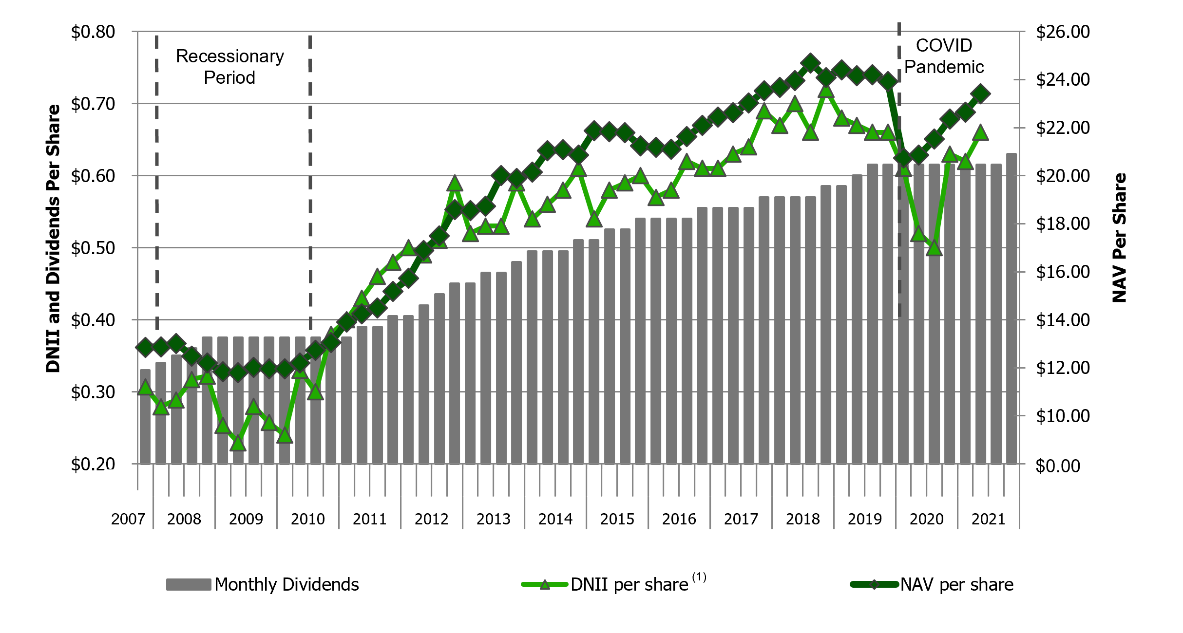 Dividends Main Street Capital Corporation (MAIN)