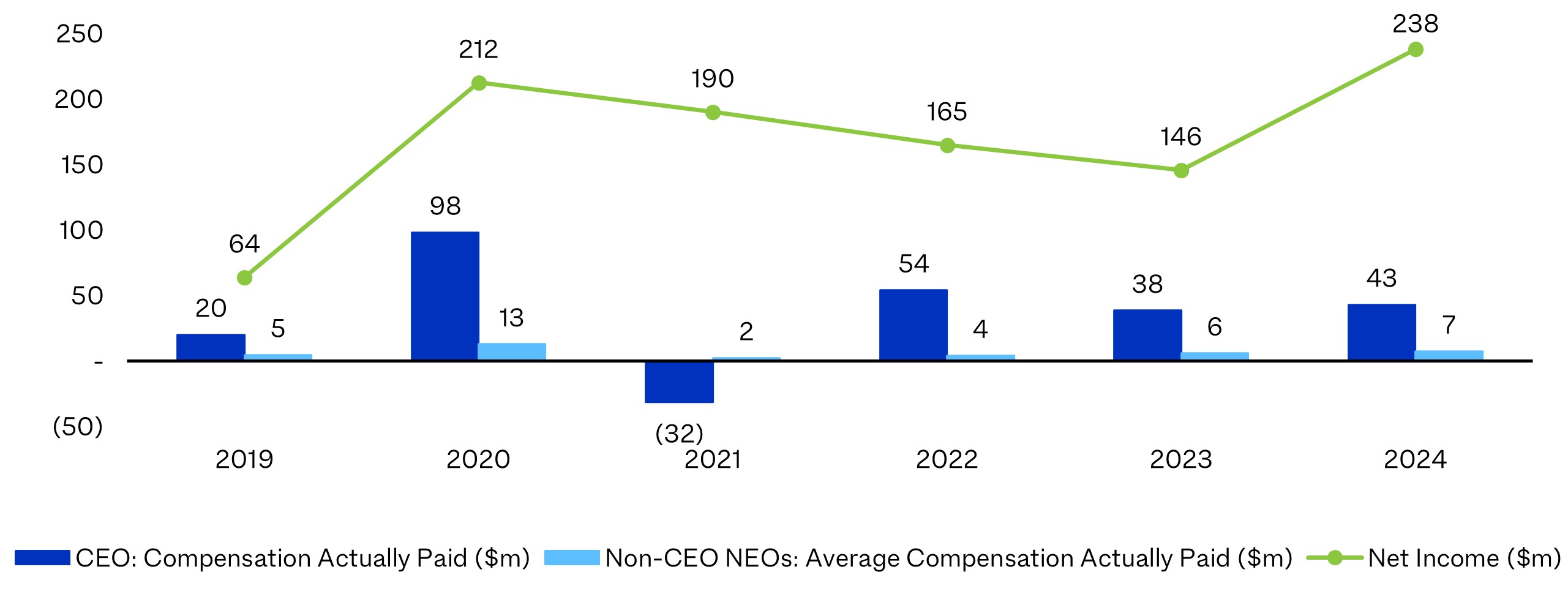 Relationship Between Pay and Net Income.jpg
