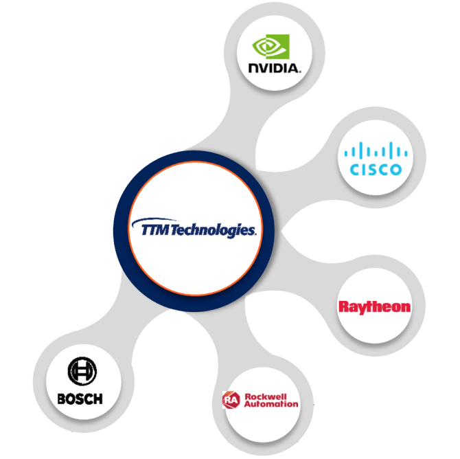 Web graphic illustrating TTM's technology-enabled end markets and customers, nvidia, Cisco, Raytheon, Rockwell Automation, and BOSCH.