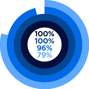 100%, 100%, 96%, 79%