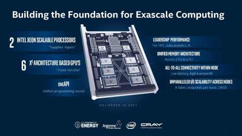 The Aurora system at Argonne National Laboratory will be the first U.S. exascale system to leverage the full breadth of Intel’s data-centric technology portfolio, building upon the Intel Xeon Scalable platform and using Xe architecture-based GPUs, as well as Intel Optane DC persistent memory and connectivity technologies. (Credit: Intel Corporation)