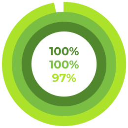 100%, 100%, 97%