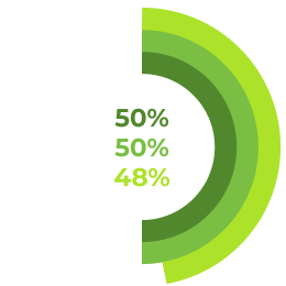 50%, 50%, 48